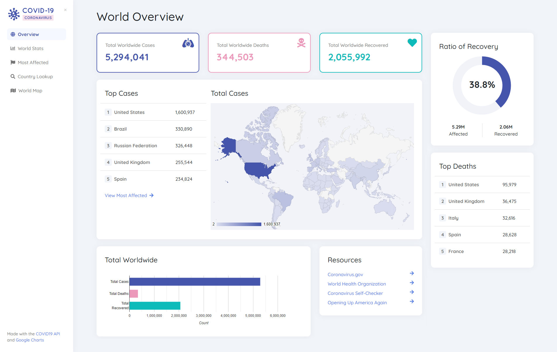 COVID-19 Dashboard Overview