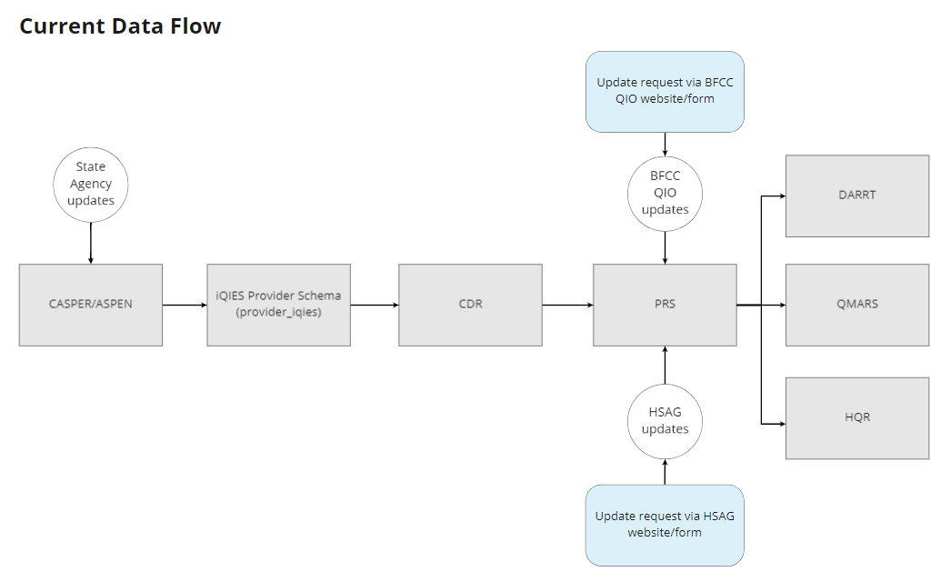 CMS data repository tool data flow diagram